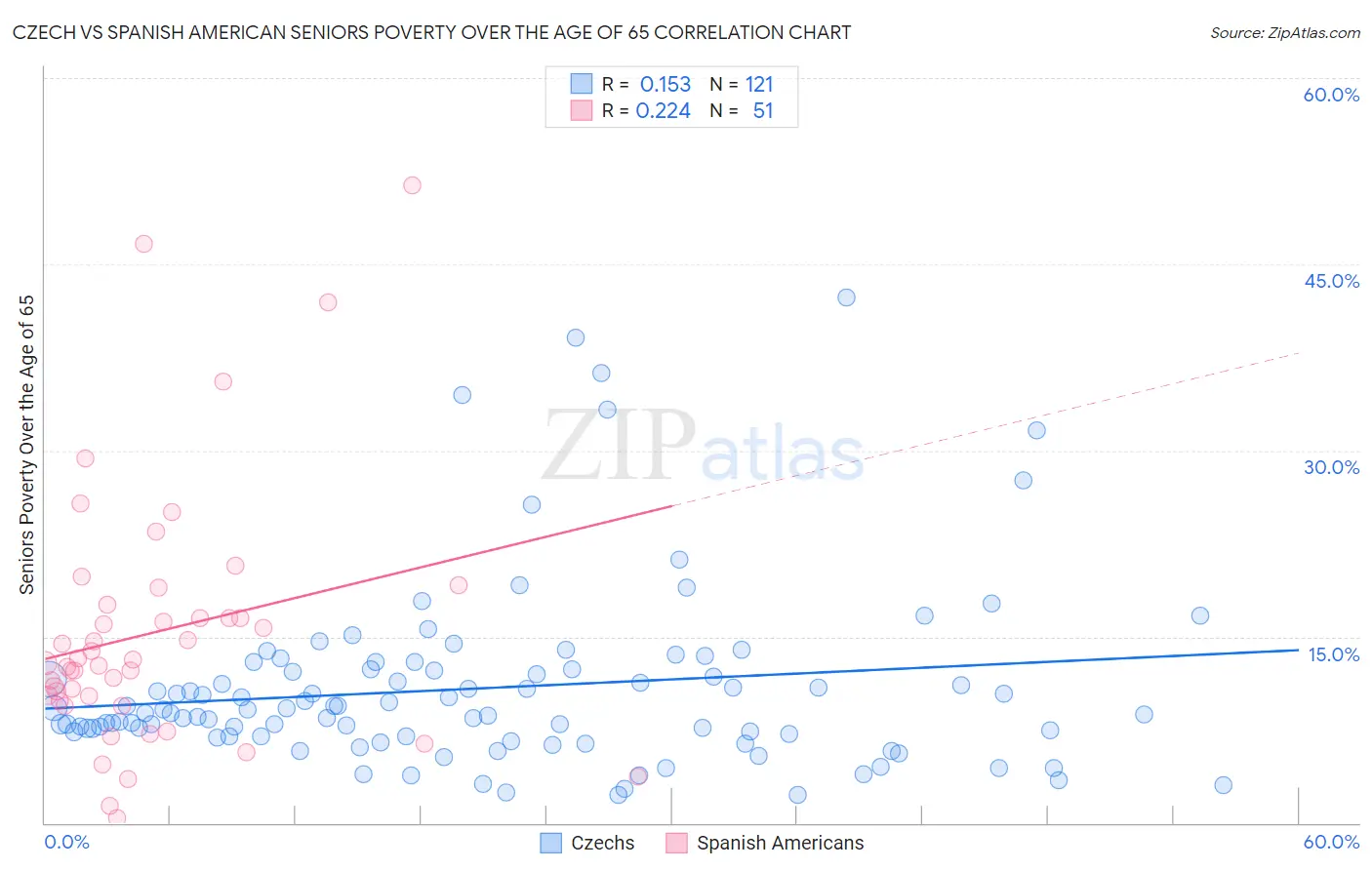 Czech vs Spanish American Seniors Poverty Over the Age of 65
