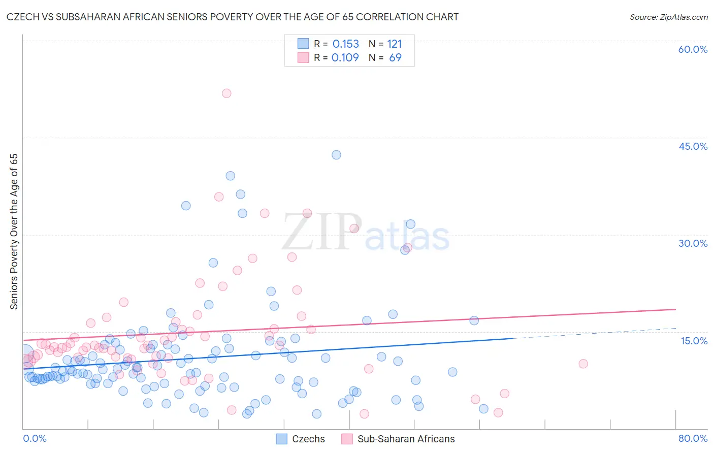 Czech vs Subsaharan African Seniors Poverty Over the Age of 65