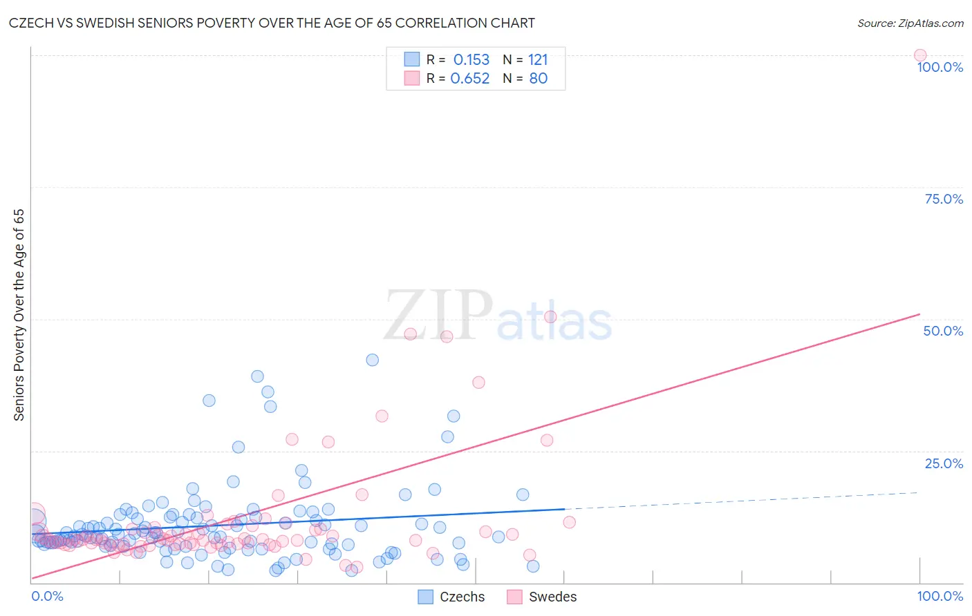 Czech vs Swedish Seniors Poverty Over the Age of 65