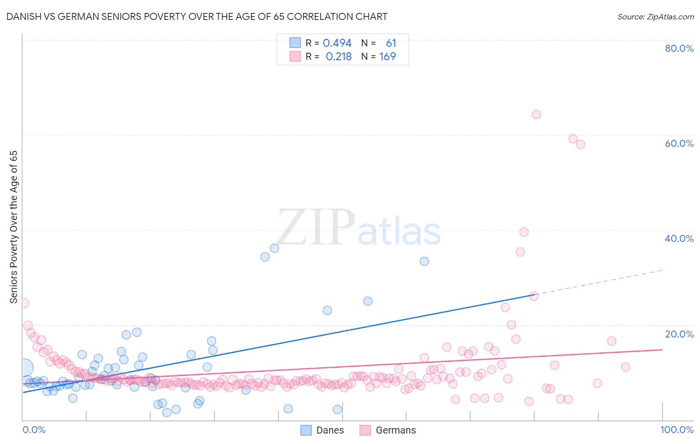 Danish vs German Seniors Poverty Over the Age of 65