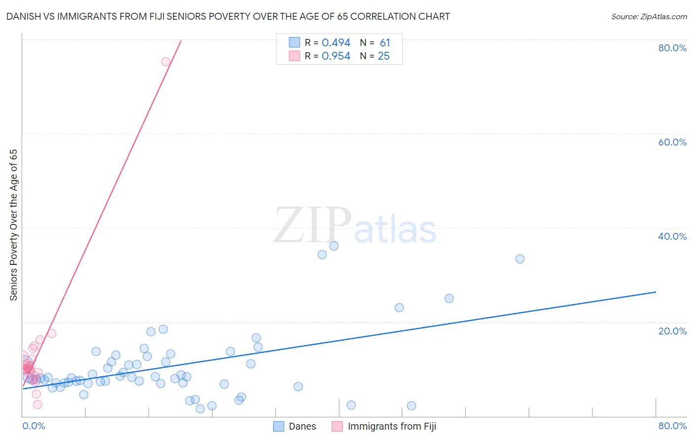 Danish vs Immigrants from Fiji Seniors Poverty Over the Age of 65