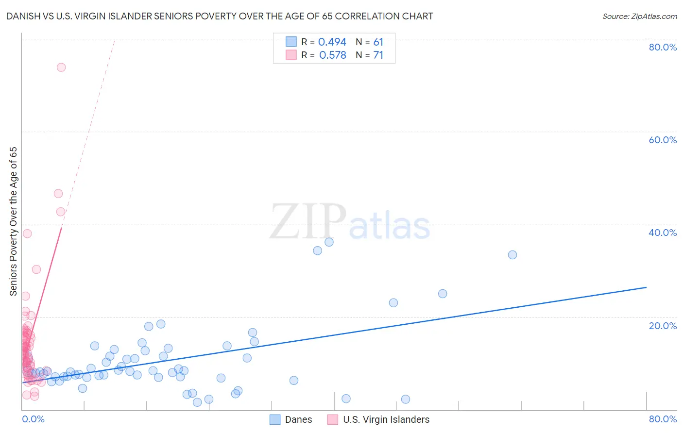 Danish vs U.S. Virgin Islander Seniors Poverty Over the Age of 65