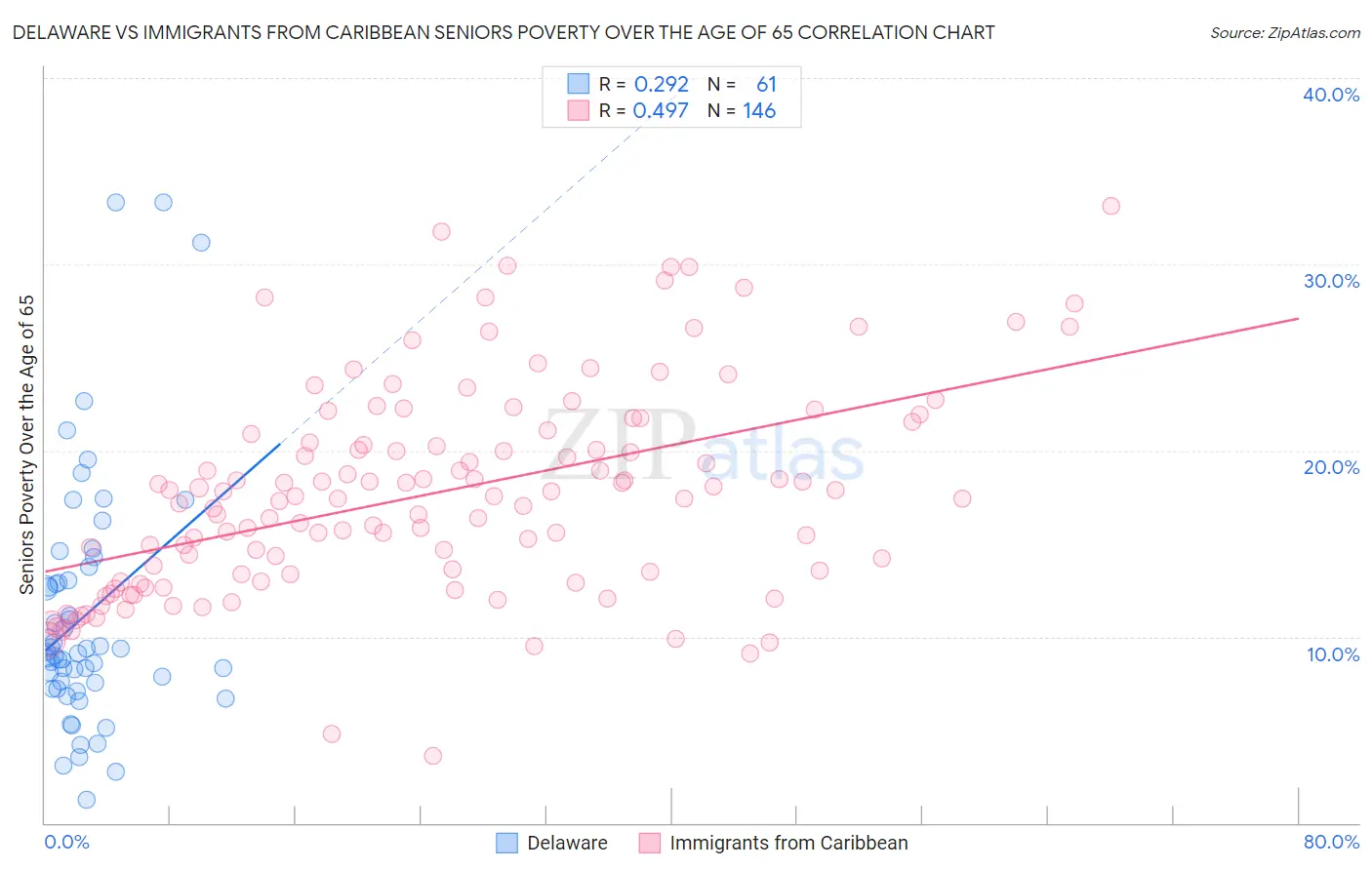 Delaware vs Immigrants from Caribbean Seniors Poverty Over the Age of 65