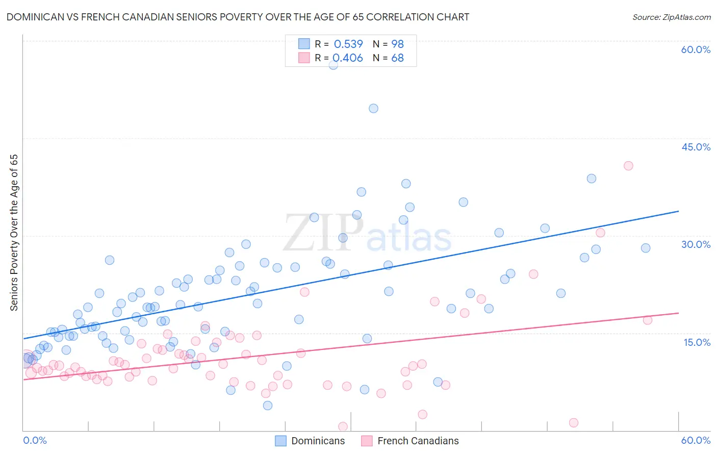 Dominican vs French Canadian Seniors Poverty Over the Age of 65
