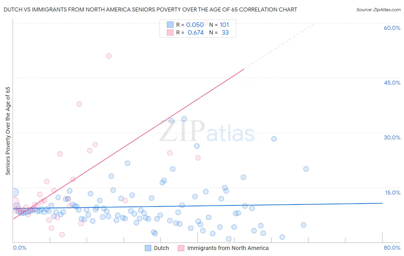Dutch vs Immigrants from North America Seniors Poverty Over the Age of 65