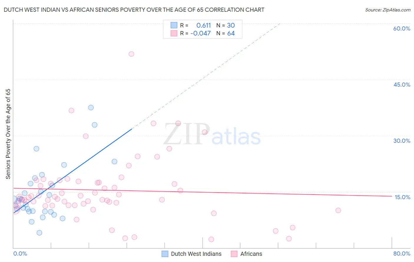 Dutch West Indian vs African Seniors Poverty Over the Age of 65