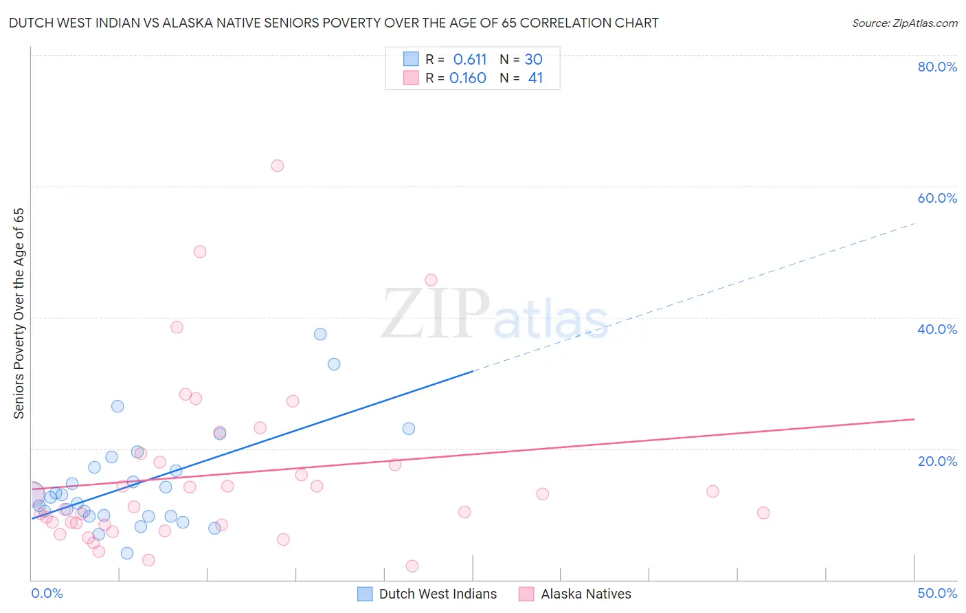 Dutch West Indian vs Alaska Native Seniors Poverty Over the Age of 65