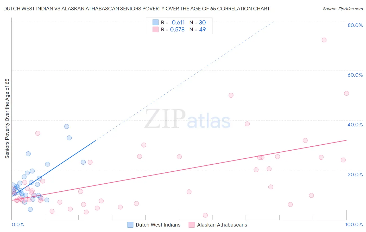 Dutch West Indian vs Alaskan Athabascan Seniors Poverty Over the Age of 65