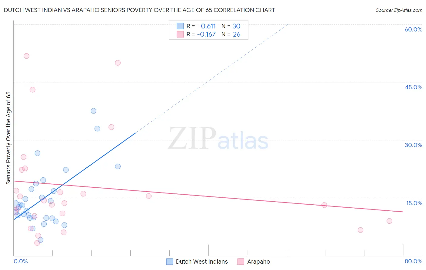 Dutch West Indian vs Arapaho Seniors Poverty Over the Age of 65