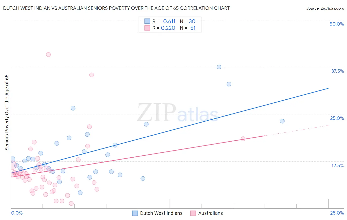 Dutch West Indian vs Australian Seniors Poverty Over the Age of 65