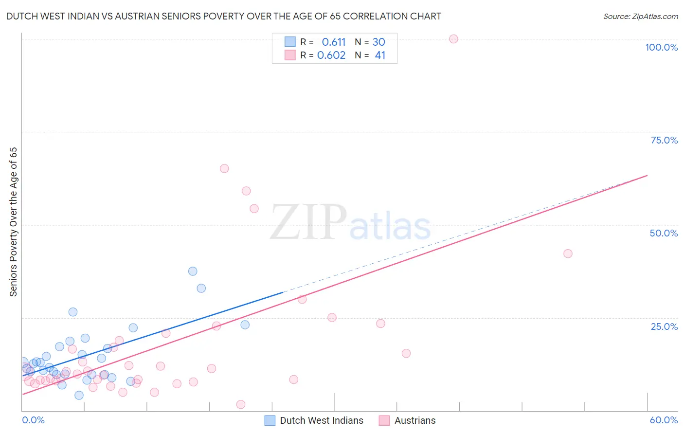 Dutch West Indian vs Austrian Seniors Poverty Over the Age of 65