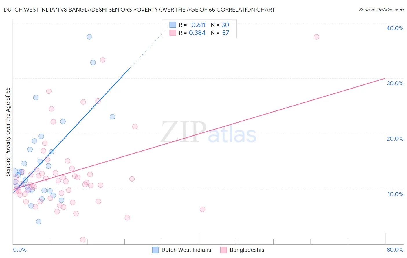 Dutch West Indian vs Bangladeshi Seniors Poverty Over the Age of 65