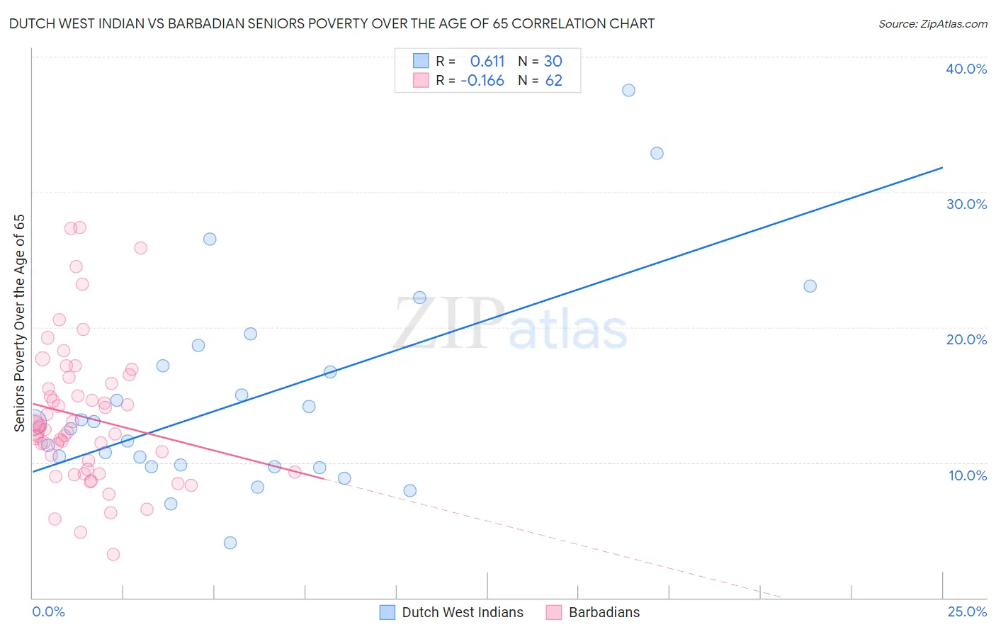 Dutch West Indian vs Barbadian Seniors Poverty Over the Age of 65