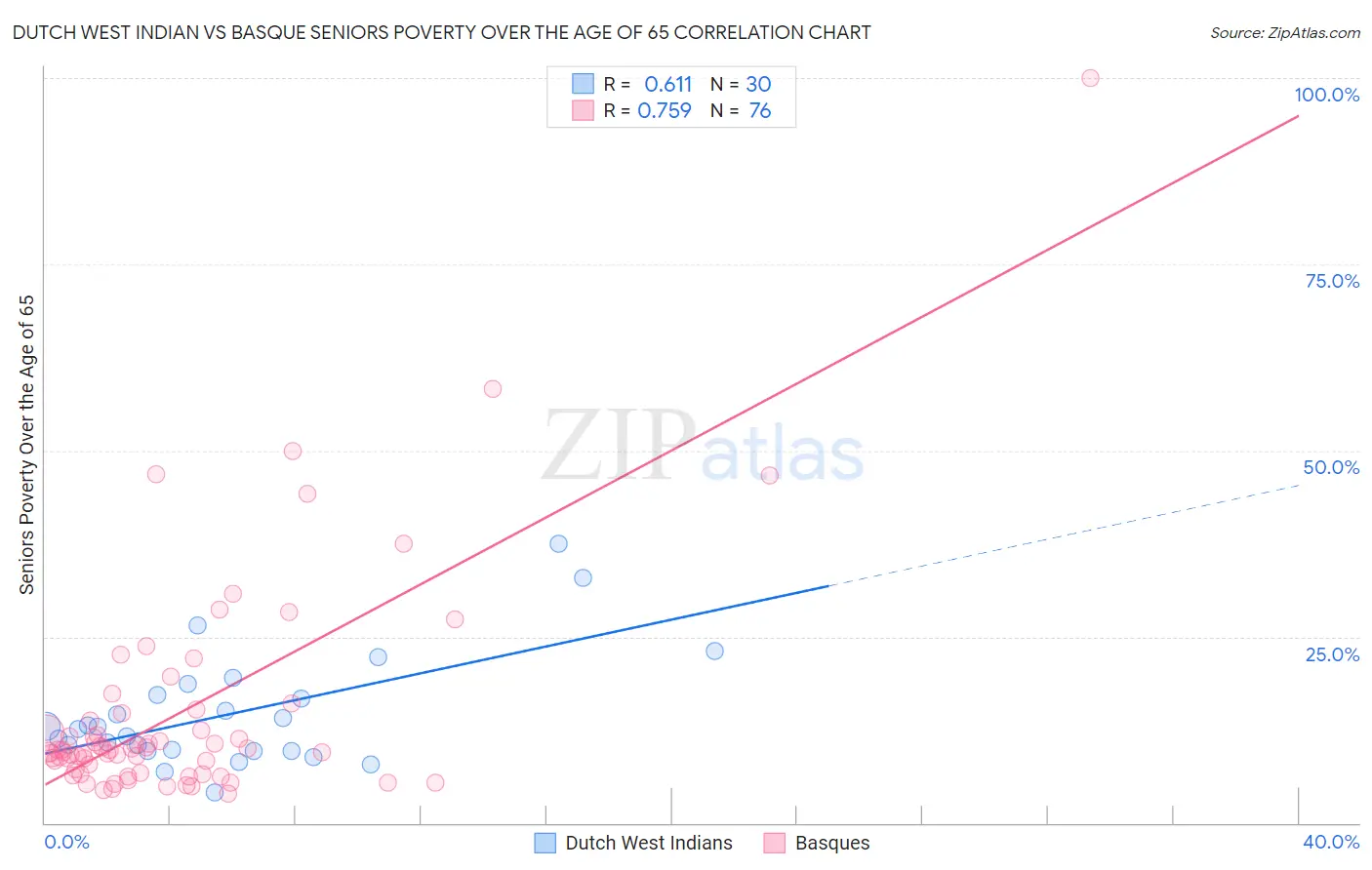 Dutch West Indian vs Basque Seniors Poverty Over the Age of 65