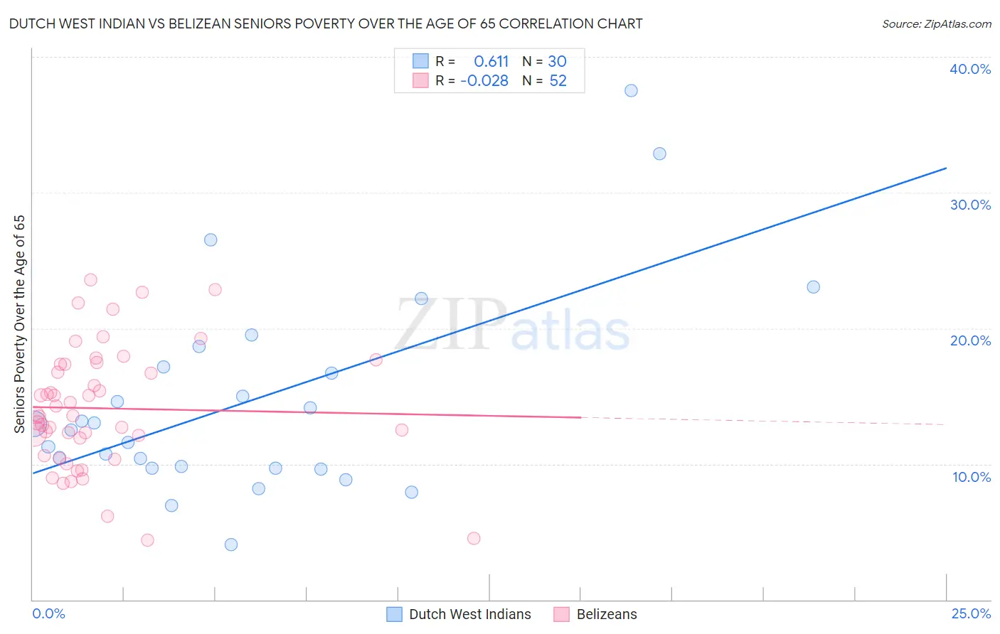 Dutch West Indian vs Belizean Seniors Poverty Over the Age of 65