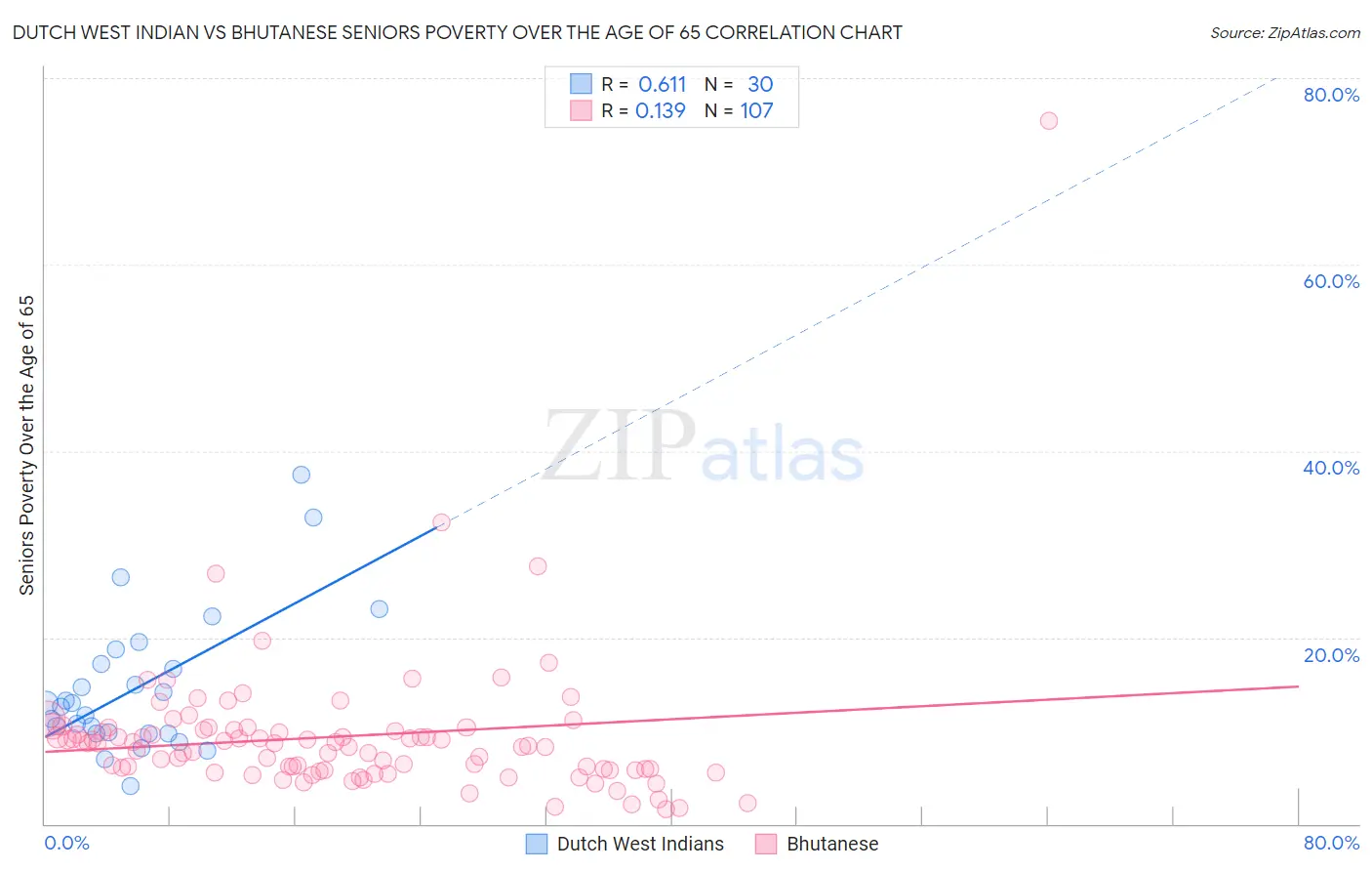 Dutch West Indian vs Bhutanese Seniors Poverty Over the Age of 65