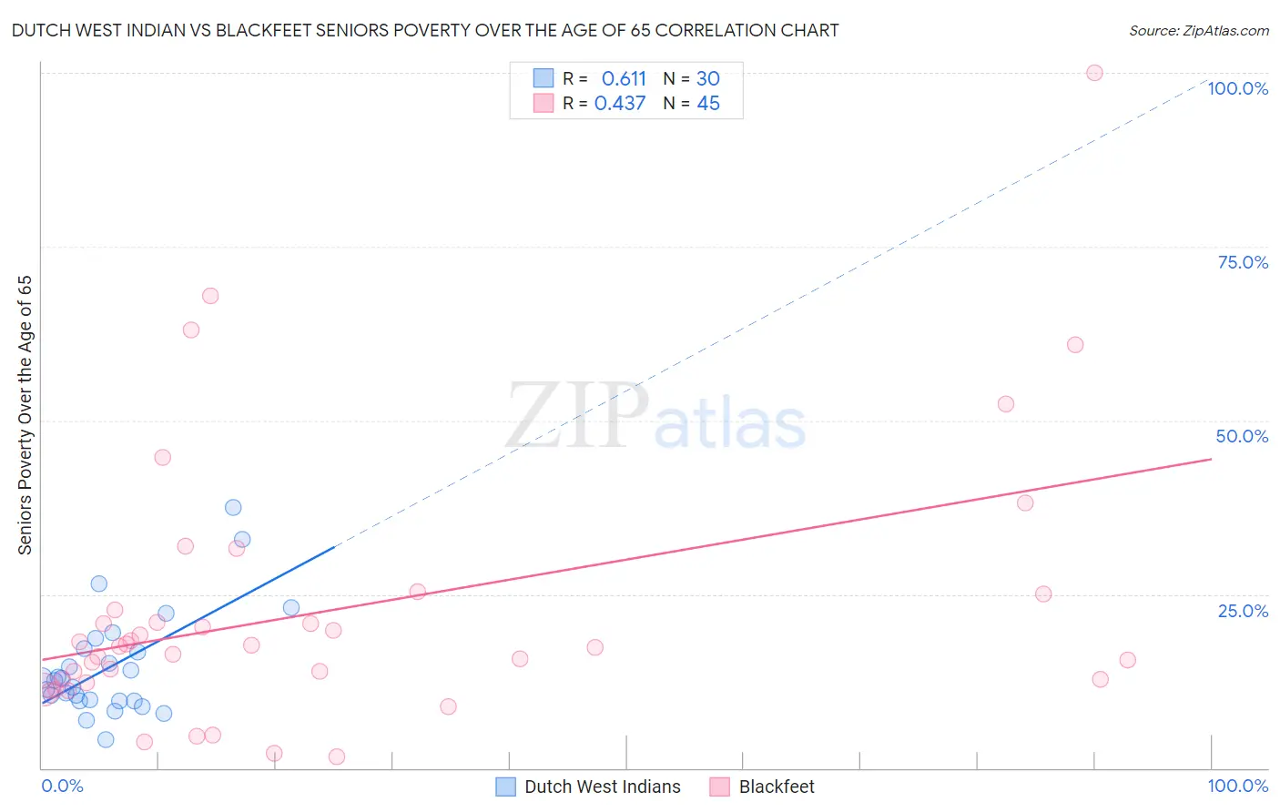 Dutch West Indian vs Blackfeet Seniors Poverty Over the Age of 65