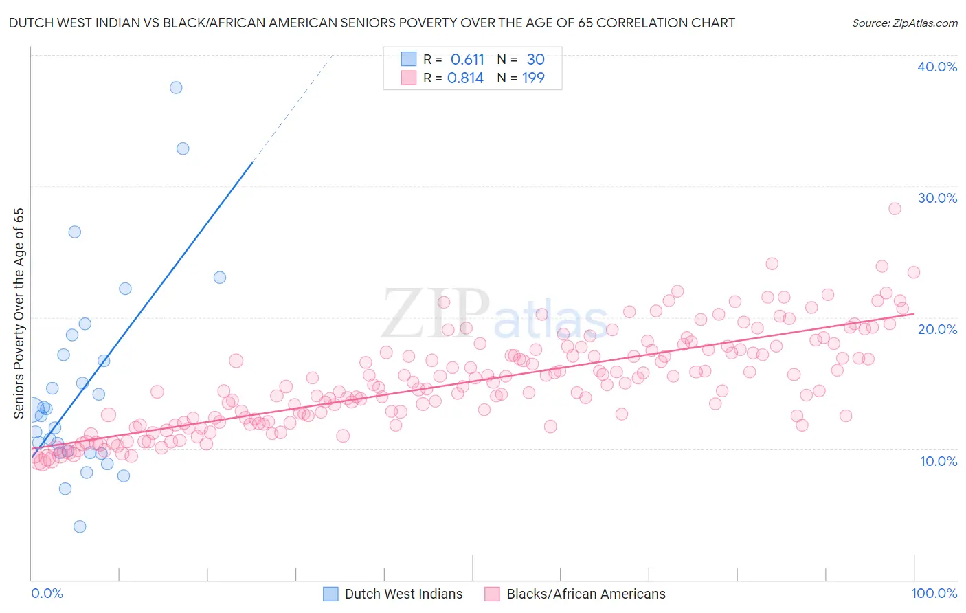 Dutch West Indian vs Black/African American Seniors Poverty Over the Age of 65