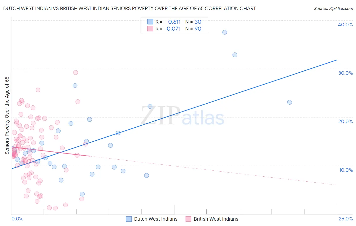 Dutch West Indian vs British West Indian Seniors Poverty Over the Age of 65