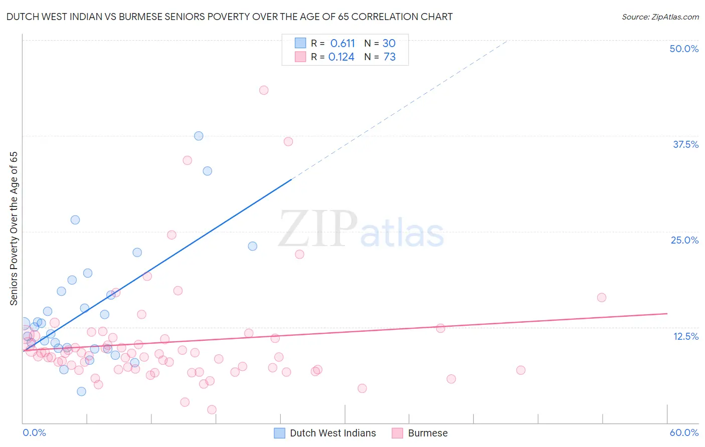 Dutch West Indian vs Burmese Seniors Poverty Over the Age of 65