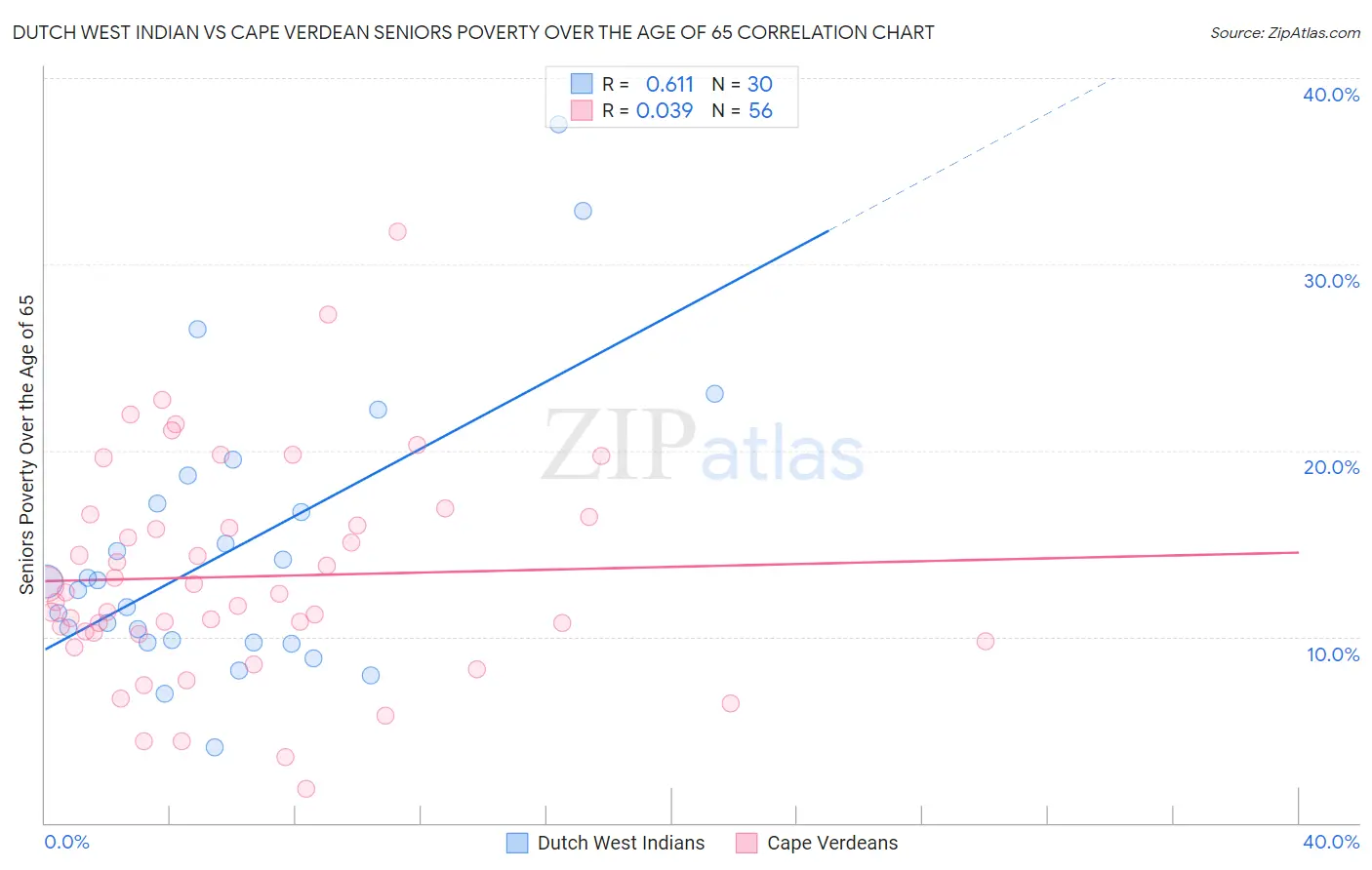 Dutch West Indian vs Cape Verdean Seniors Poverty Over the Age of 65