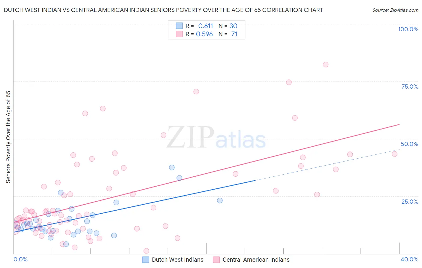 Dutch West Indian vs Central American Indian Seniors Poverty Over the Age of 65