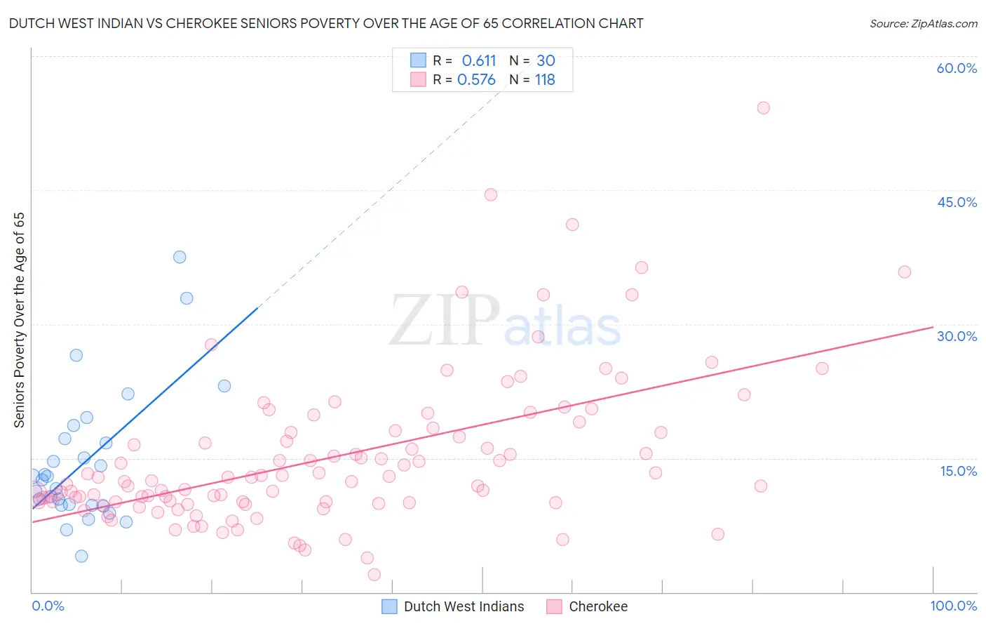 Dutch West Indian vs Cherokee Seniors Poverty Over the Age of 65