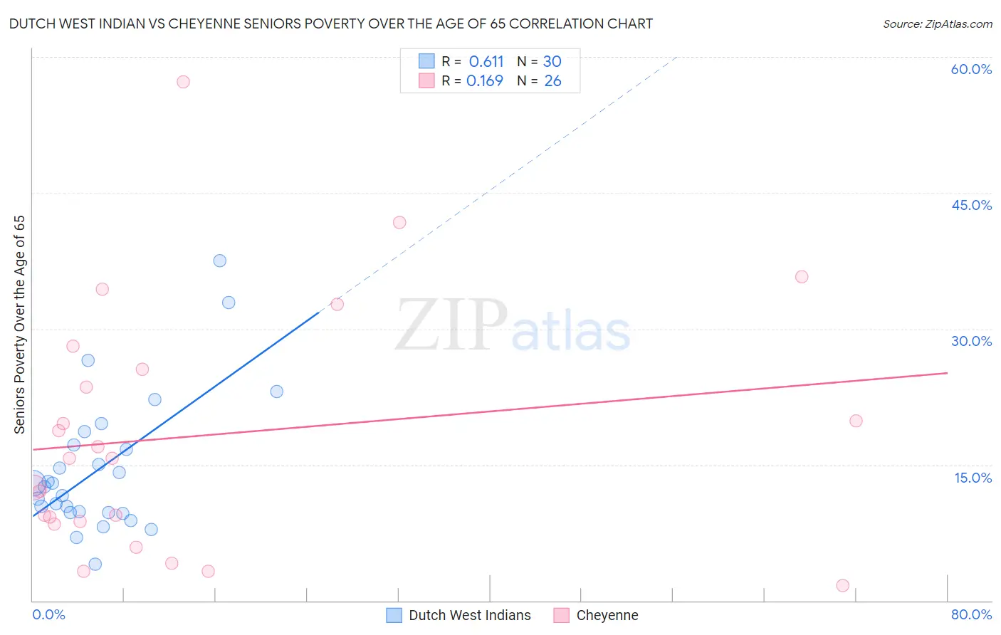 Dutch West Indian vs Cheyenne Seniors Poverty Over the Age of 65