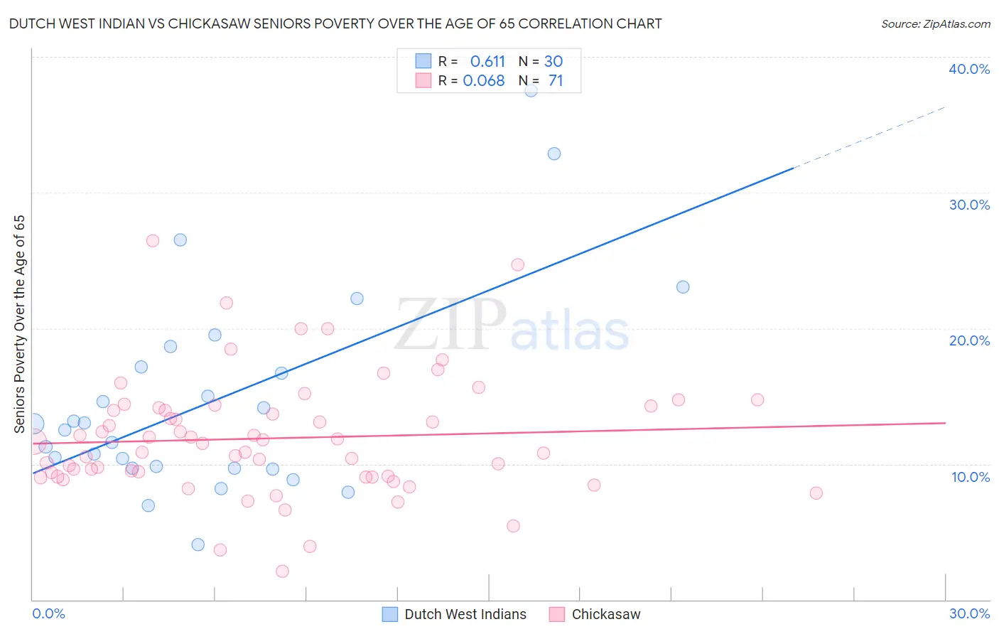 Dutch West Indian vs Chickasaw Seniors Poverty Over the Age of 65