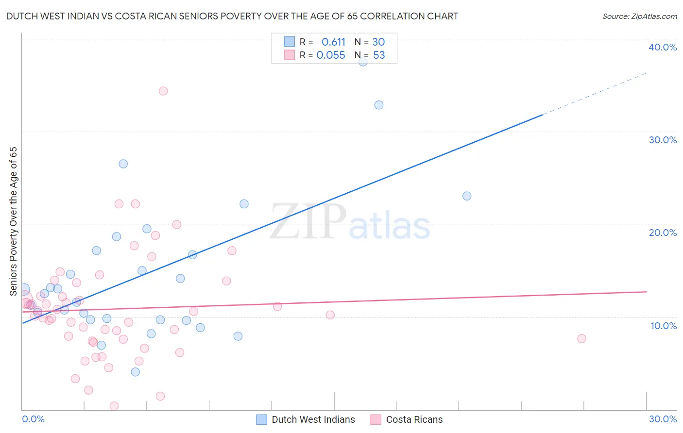 Dutch West Indian vs Costa Rican Seniors Poverty Over the Age of 65