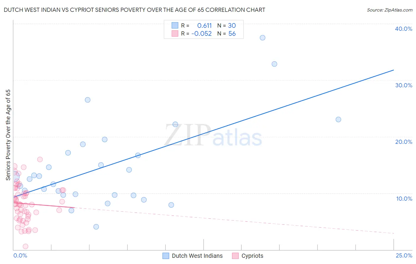 Dutch West Indian vs Cypriot Seniors Poverty Over the Age of 65