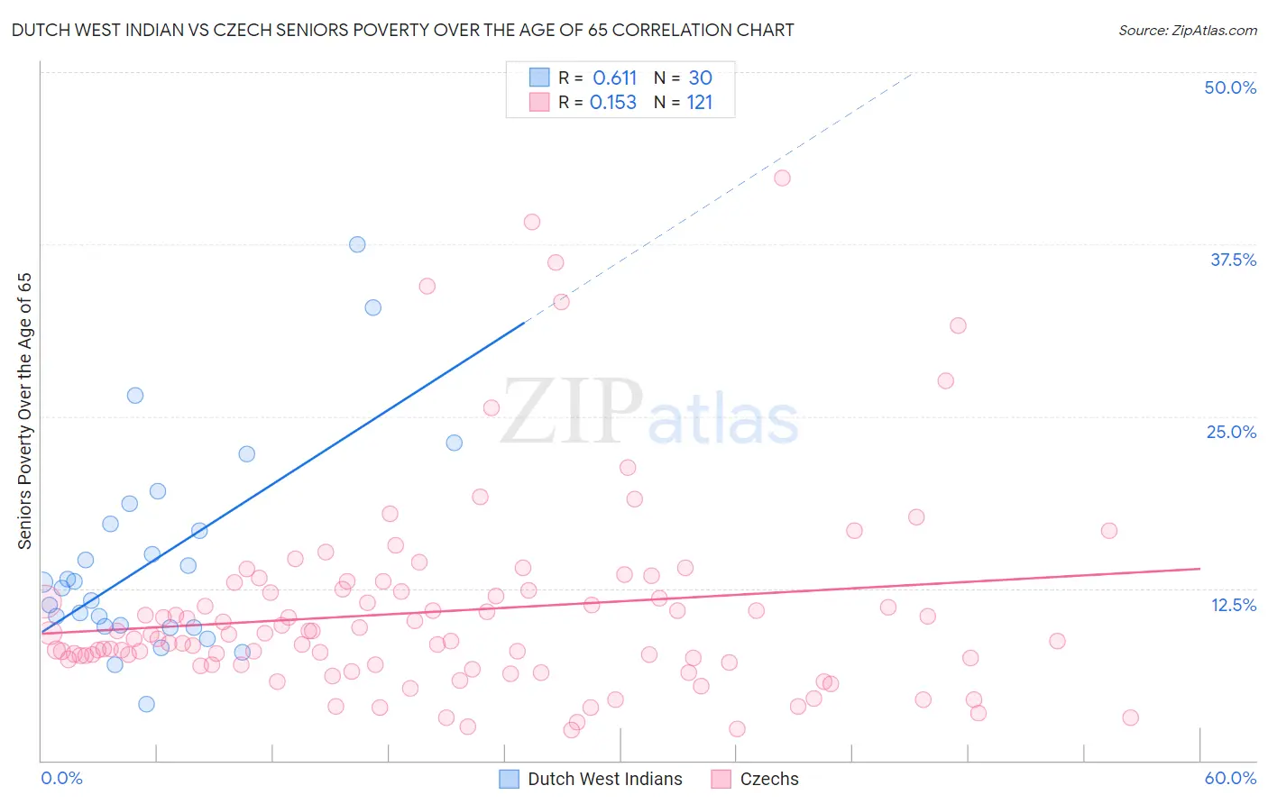 Dutch West Indian vs Czech Seniors Poverty Over the Age of 65