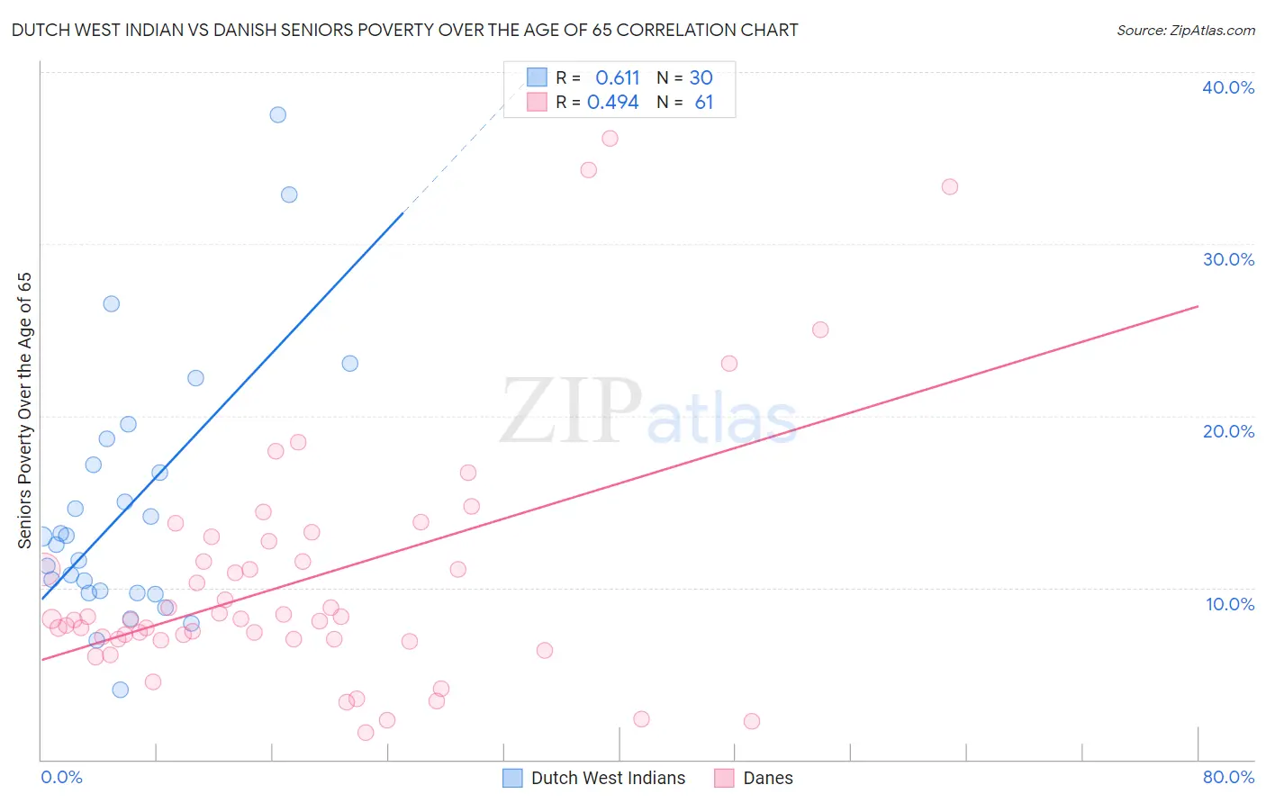 Dutch West Indian vs Danish Seniors Poverty Over the Age of 65