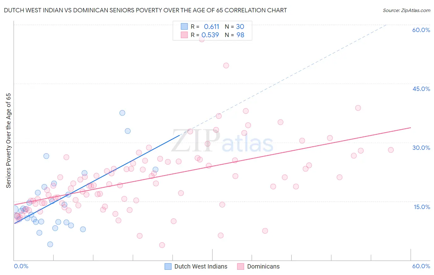 Dutch West Indian vs Dominican Seniors Poverty Over the Age of 65