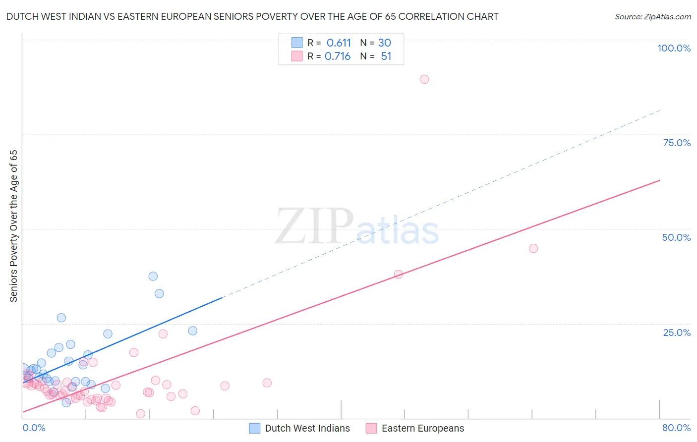 Dutch West Indian vs Eastern European Seniors Poverty Over the Age of 65