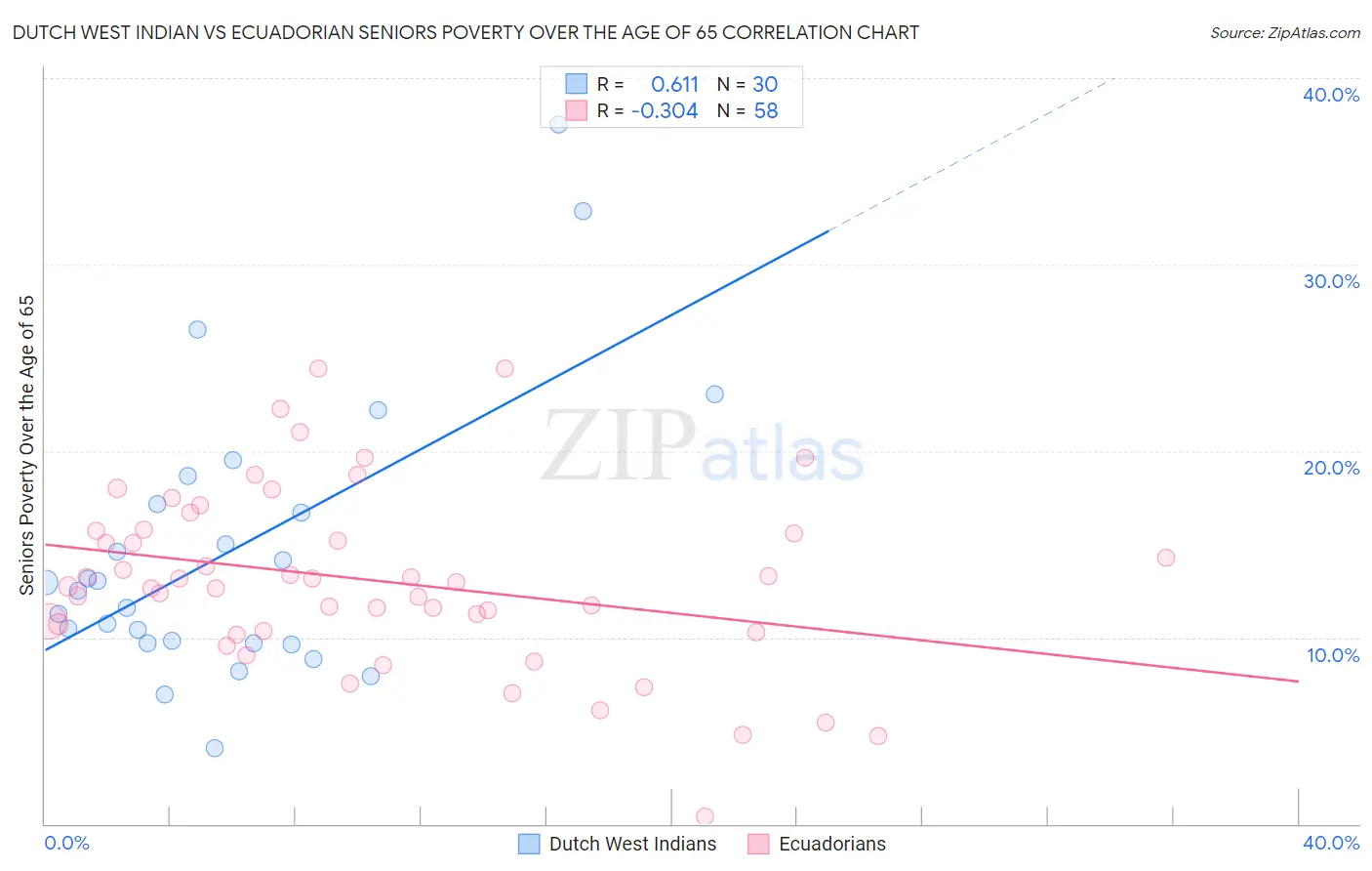 Dutch West Indian vs Ecuadorian Seniors Poverty Over the Age of 65