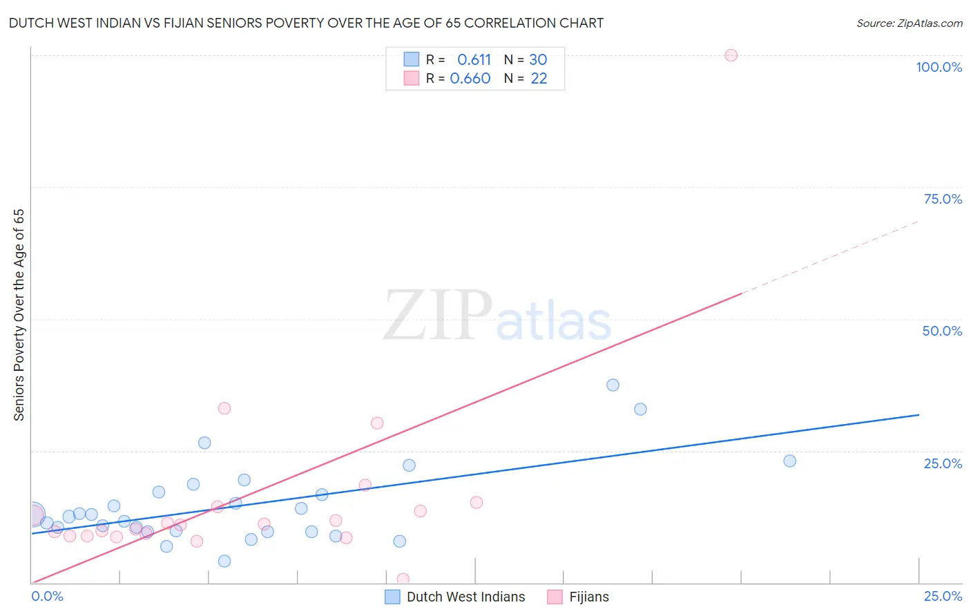 Dutch West Indian vs Fijian Seniors Poverty Over the Age of 65