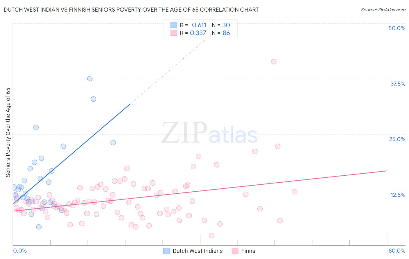 Dutch West Indian vs Finnish Seniors Poverty Over the Age of 65