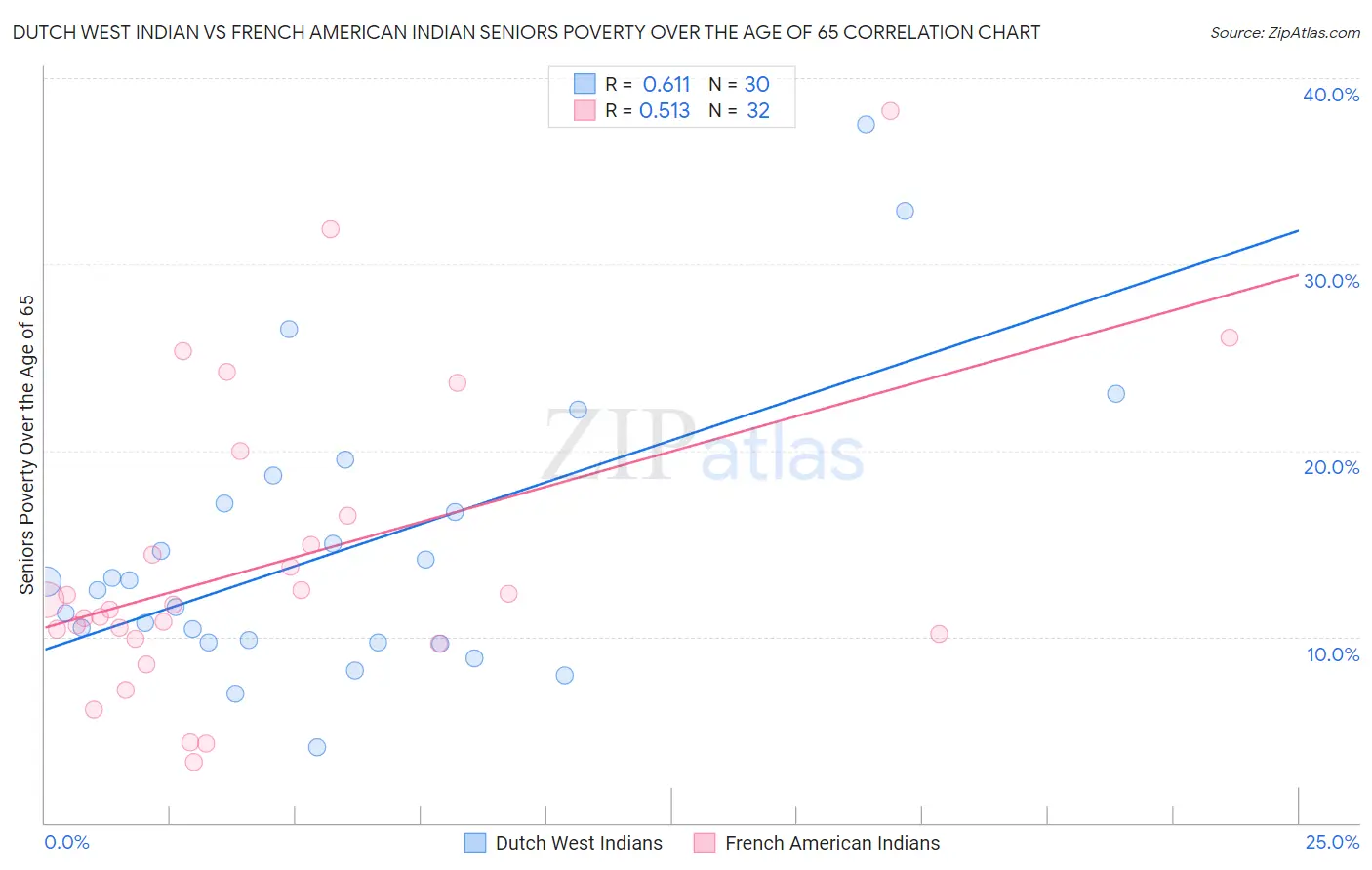 Dutch West Indian vs French American Indian Seniors Poverty Over the Age of 65