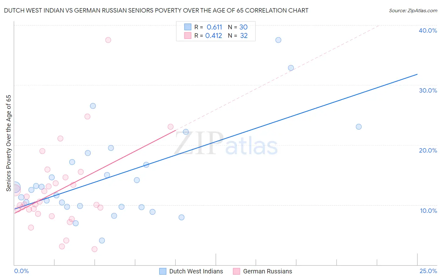 Dutch West Indian vs German Russian Seniors Poverty Over the Age of 65