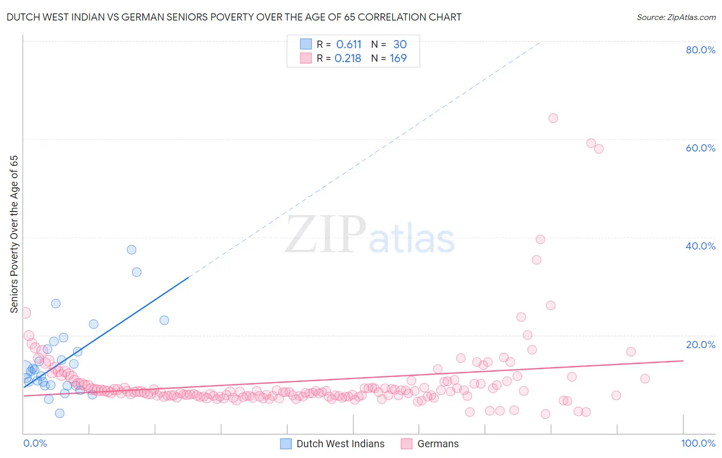 Dutch West Indian vs German Seniors Poverty Over the Age of 65