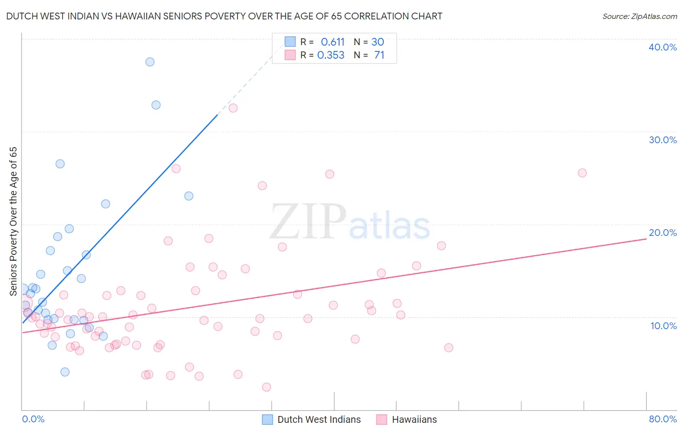 Dutch West Indian vs Hawaiian Seniors Poverty Over the Age of 65