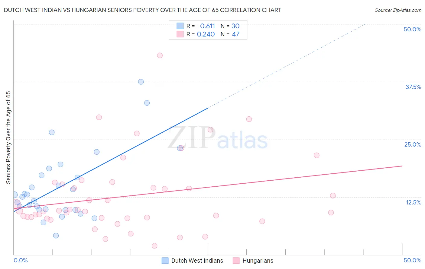 Dutch West Indian vs Hungarian Seniors Poverty Over the Age of 65