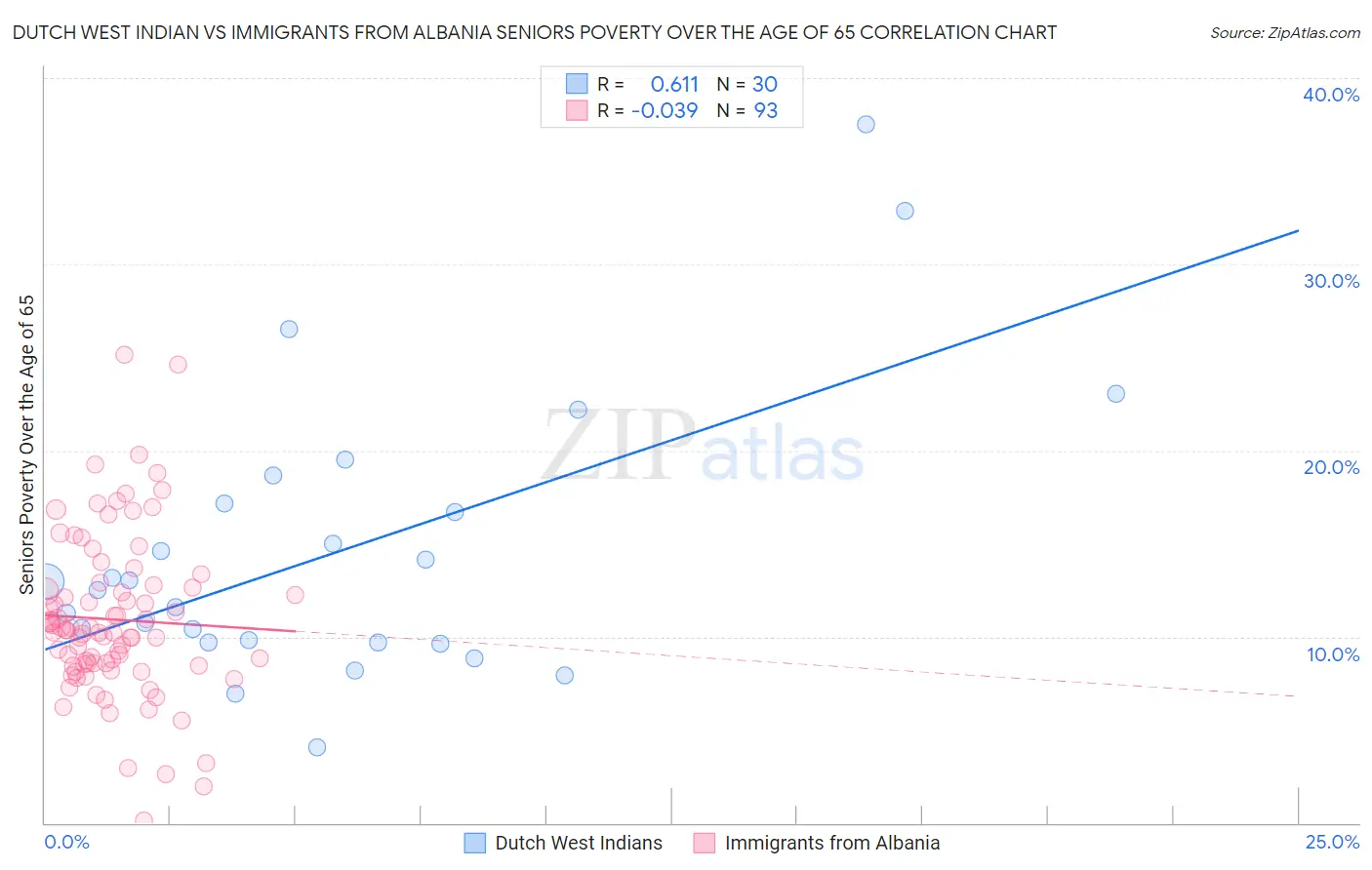 Dutch West Indian vs Immigrants from Albania Seniors Poverty Over the Age of 65