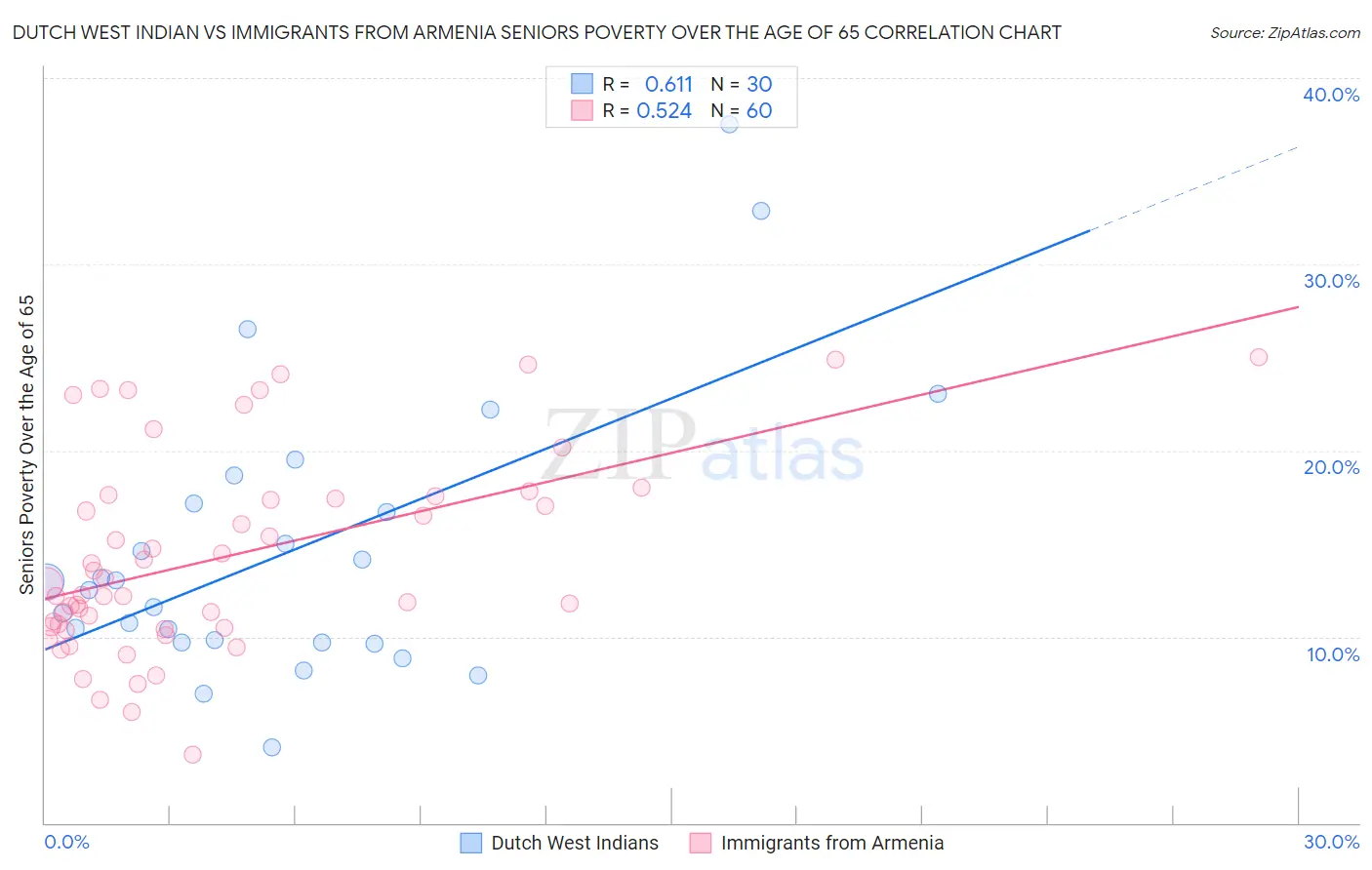 Dutch West Indian vs Immigrants from Armenia Seniors Poverty Over the Age of 65