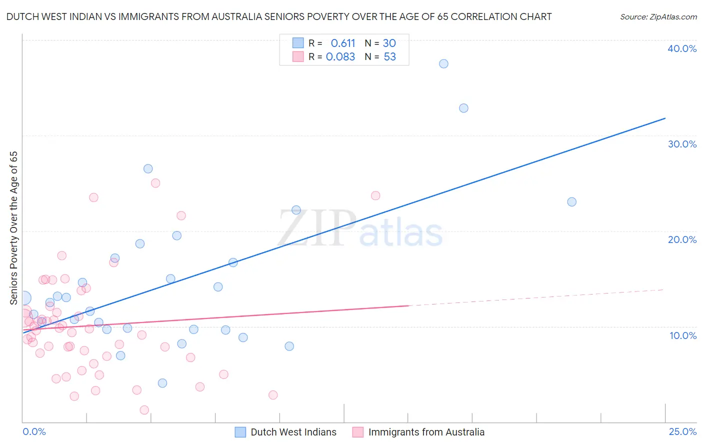 Dutch West Indian vs Immigrants from Australia Seniors Poverty Over the Age of 65