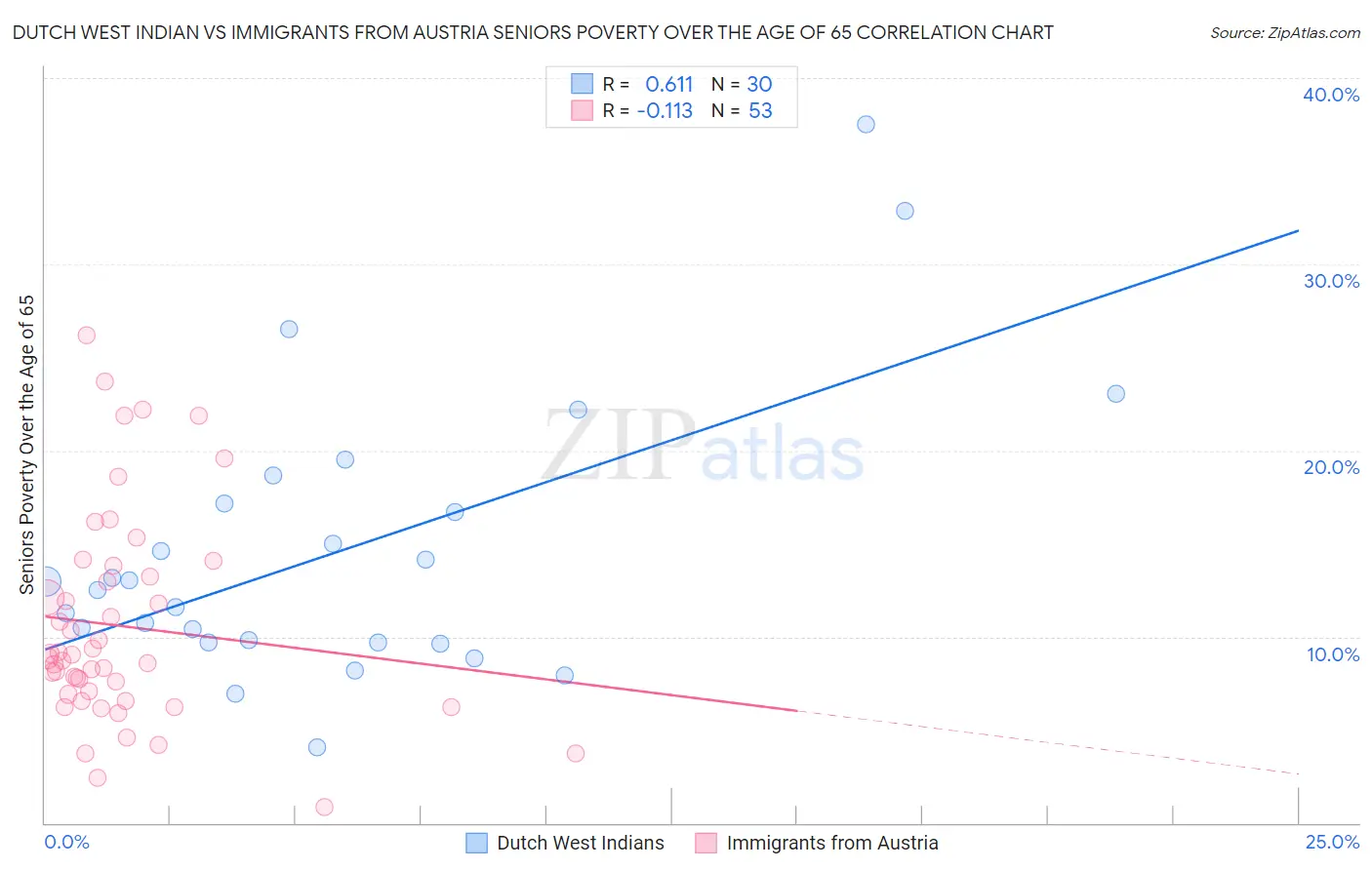 Dutch West Indian vs Immigrants from Austria Seniors Poverty Over the Age of 65