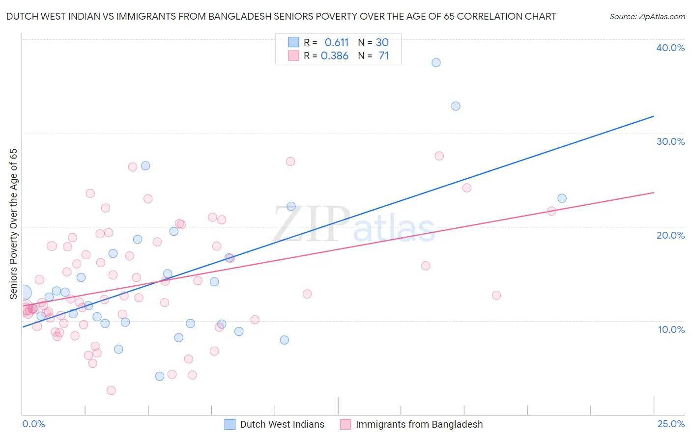 Dutch West Indian vs Immigrants from Bangladesh Seniors Poverty Over the Age of 65