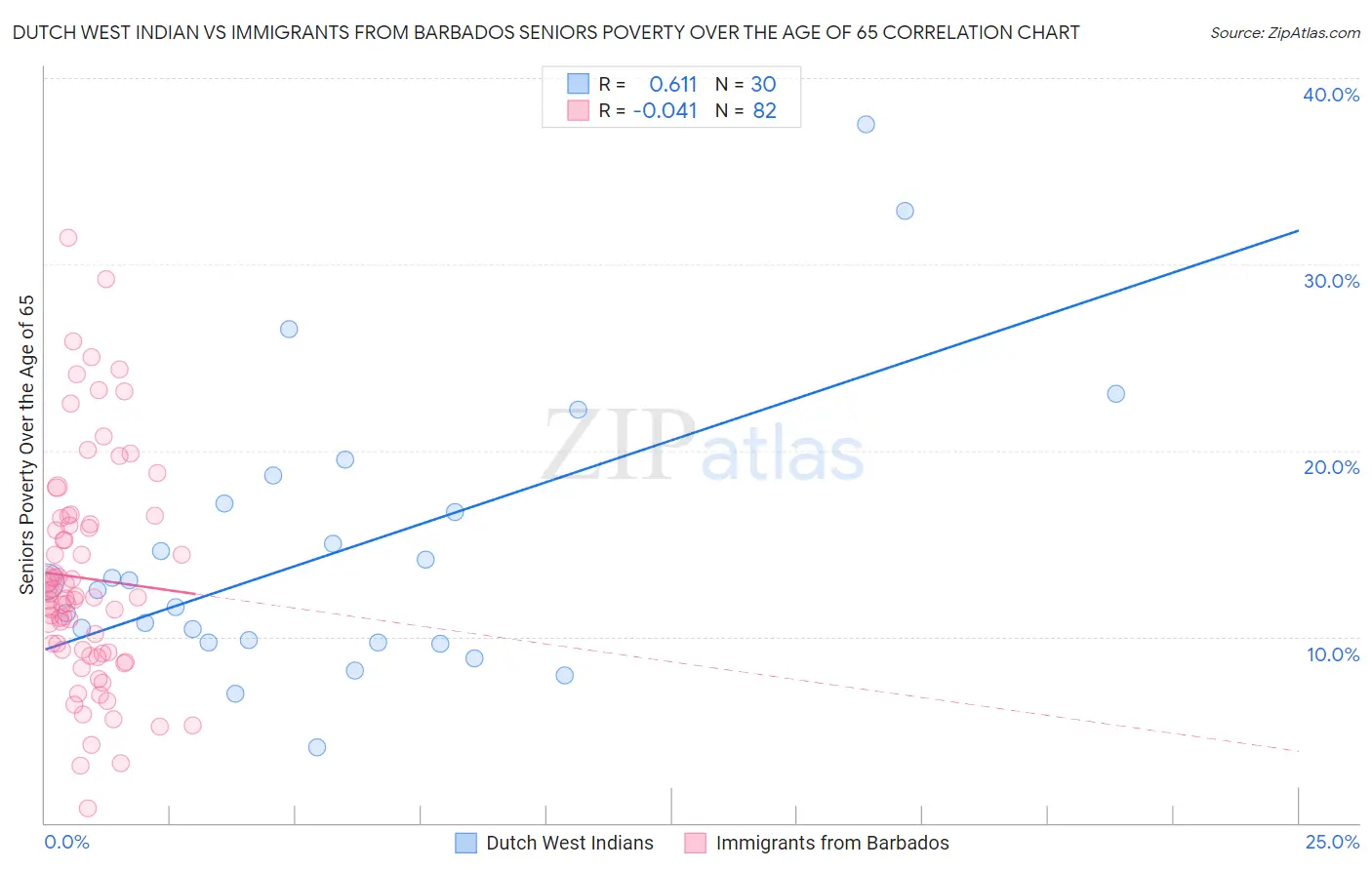 Dutch West Indian vs Immigrants from Barbados Seniors Poverty Over the Age of 65