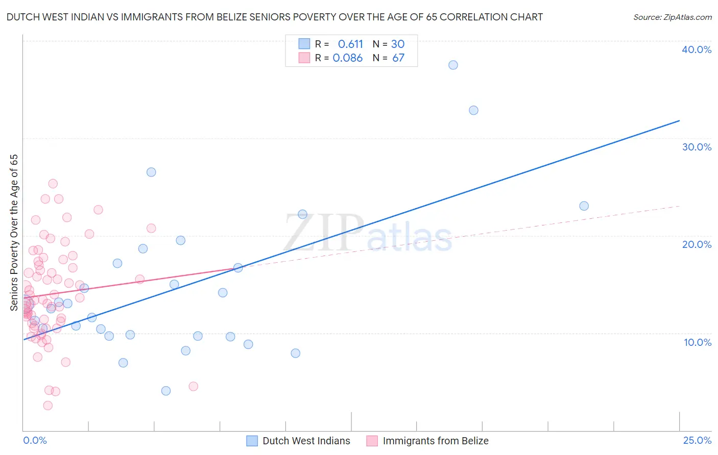 Dutch West Indian vs Immigrants from Belize Seniors Poverty Over the Age of 65